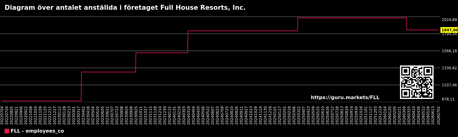 Diagram över antalet anställda i företaget Full House Resorts, Inc.